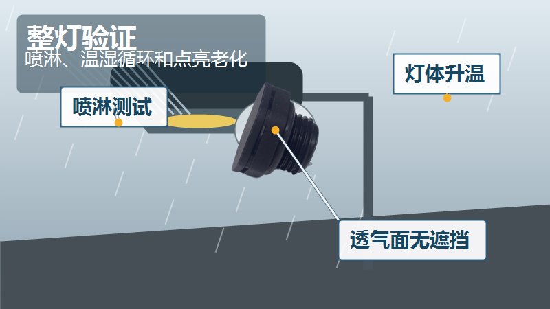 SST施柏德螺纹透气阀用于户外LED灯具喷淋和温湿循环测试